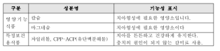 일본의 치아건강 관련 기능성 인정 소재(후생성)