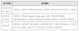 연구유형에 따른 학술논문의 분석항목