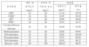 식품접객업소용 물티슈 이행량 전처리법 회수율 결과