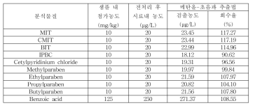 식품접객업소용 물티슈 잔류량 전처리법 회수율 결과