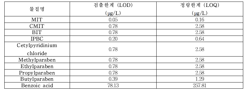 살균보존제 분석법 검증대상물질별 검출한계 및 정량한계