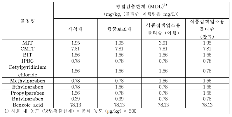 살균보존제 분석법 검증대상물질별 방법검출한계