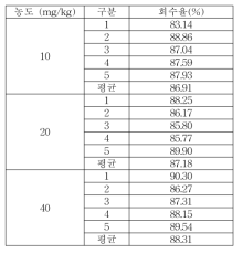 세척제 MIT 회수율