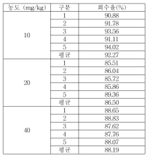 세척제 CMIT 회수율