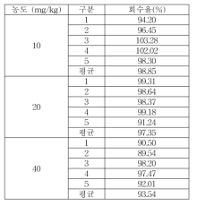 세척제 Cetylpyridinium chloride 회수율