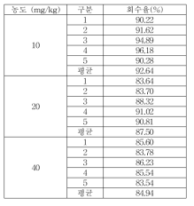 세척제 Methylparaben 회수율