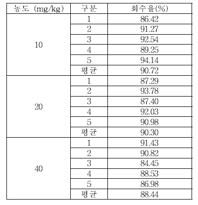 세척제 Ethylparaben 회수율