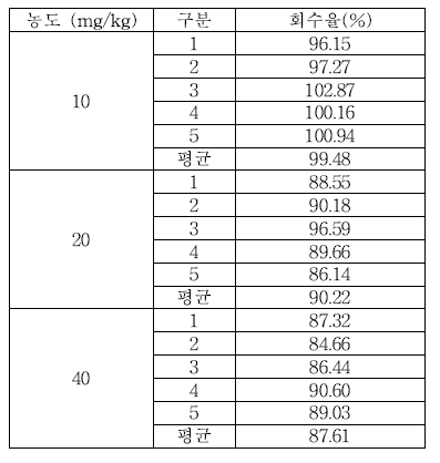 세척제 Propylparaben 회수율