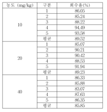 세척제 Butylparaben 회수율