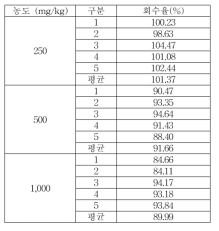 세척제 Benzoic acid 회수율