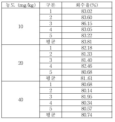 헹굼보조제 MIT 회수율