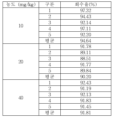 헹굼보조제 CMIT 회수율