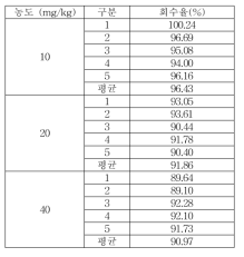 헹굼보조제 BIT 회수율