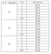 헹굼보조제 IPBC 회수율