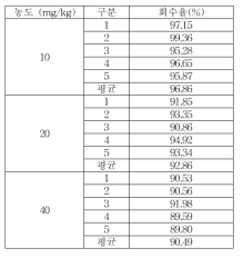 헹굼보조제 Cetylpyridinium chloride 회수율