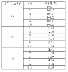 헹굼보조제 Methylparaben 회수율