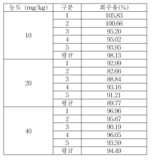 헹굼보조제 Ethylparaben 회수율