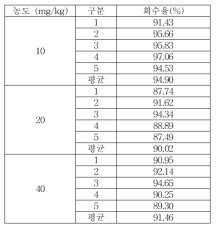 헹굼보조제 Propylparaben 회수율