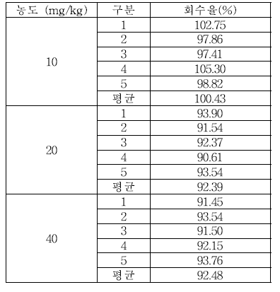 헹굼보조제 Butylparaben 회수율