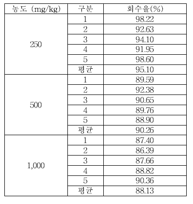 헹굼보조제 Benzoic acid 회수율