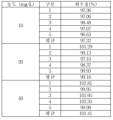 식품접객업소용 물티슈 이행량 MIT 회수율