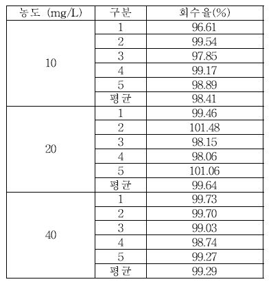 식품접객업소용 물티슈 이행량 BIT 회수율