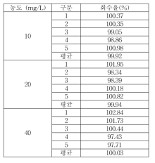 식품접객업소용 물티슈 이행량 IPBC 회수율