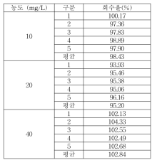 식품접객업소용 물티슈 이행량 Cetyl pyridinium chloride 회수율