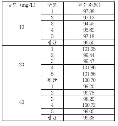 식품접객업소용 물티슈 이행량 Methyl paraben 회수율