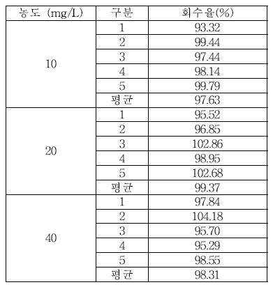 식품접객업소용 물티슈 이행량 Ethylparaben 회수율