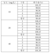 식품접객업소용 물티슈 이행량 Butylparaben 회수율