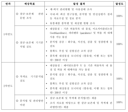 예상목표 대비 달성도