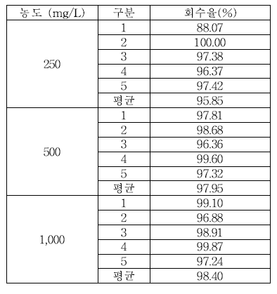 식품접객업소용 물티슈 이행량 Benzoic acid 회수율