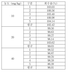 식품접객업소용 물티슈 잔류량 MIT 회수율