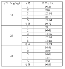 식품접객업소용 물티슈 잔류량 CMIT 회수율