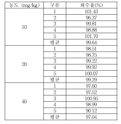 식품접객업소용 물티슈 잔류량 BIT 회수율