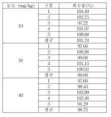 식품접객업소용 물티슈 잔류량 Cetylpyridinium chloride 회수율