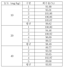 식품접객업소용 물티슈 잔류량 Methylparaben 회수율