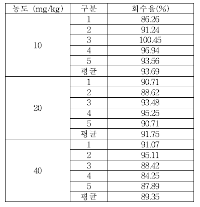 식품접객업소용 물티슈 잔류량 Ethylparaben 회수율