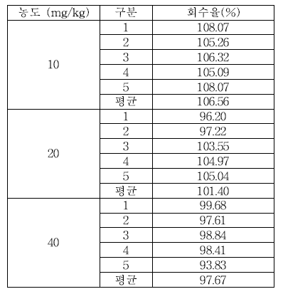 식품접객업소용 물티슈 잔류량 Propylparaben 회수율