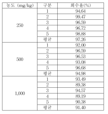 식품접객업소용 물티슈 잔류량 Benzoic acid 회수율