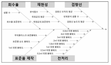 측정불확도 추정을 위한 불확도 인자