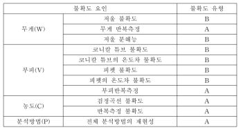 실험 결과에 영향을 미치는 불확도 인자