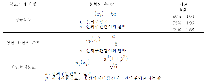 분포유형에 따른 B형 불확도 추정