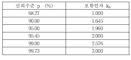 신뢰수준에 따른 포함인자 (한국표준과학연구원. 2010)