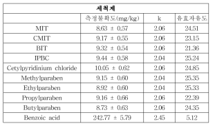 세척제에 대한 불확도 추정 결과