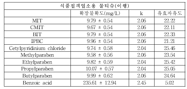 식품접객업소용 물티슈(이행량)에 대한 불확도 추정 결과