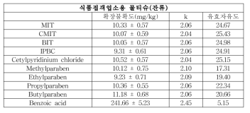 식품접객업소용 물티슈(잔류량)에 대한 불확도 추정 결과