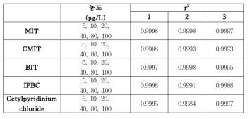 살균보존제 실험실간 교차검증 직선성(Positive)