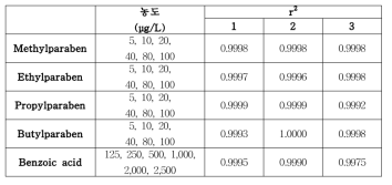 살균보존제 실험실간 교차검증 직선성(Negative)